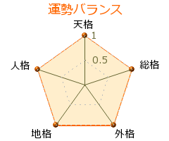 佐々木直喜 の画数・良運