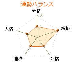 斉藤明夫 の画数・良運