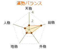新城流香 の画数・良運