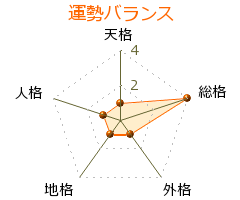 楳図かずお の画数・良運