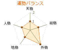 鈴村裕輔 の画数・良運