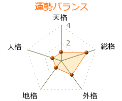 篠崎洋一郎 の画数・良運