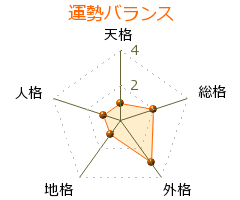 内田春菊 の画数・良運