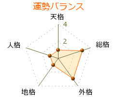 白砂ゆの の画数・良運