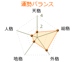 白城あやか の画数・良運
