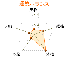 前島達男 の画数・良運