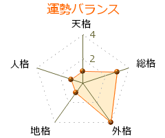 宇田川芳雄 の画数・良運