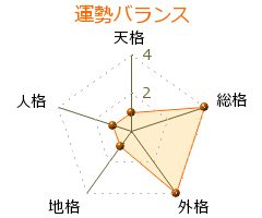 角田文衞 の画数・良運