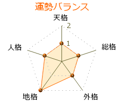 筑波藤麿 の画数・良運
