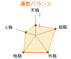呂宋助左衛門 の画数・良運
