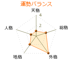 飯島藤十郎 の画数・良運