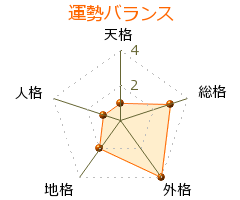 桜井由躬雄 の画数・良運