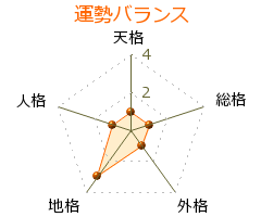 梅宮アンナ の画数・良運