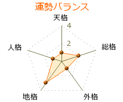 佐々木正峰 の画数・良運