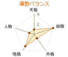 坂口安吾 の画数・良運