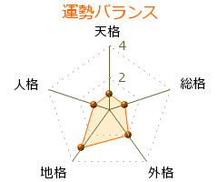 坂本紅蓮洞 の画数・良運