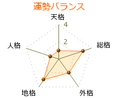 塩屋大輔 の画数・良運