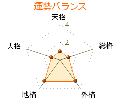 佐久間英 の画数・良運
