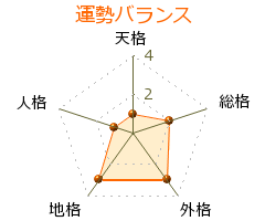 酒井忠邦 の画数・良運