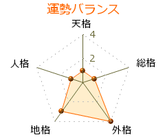 朝吹ケイト の画数・良運