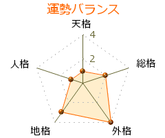 荒川優那 の画数・良運