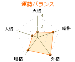 塩谷陽子 の画数・良運