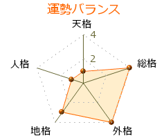 笹川吉晴 の画数・良運