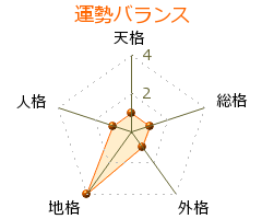 上杉那郎 の画数・良運