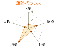 篠田芳彦 の画数・良運