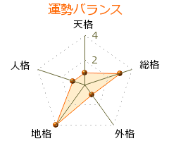 柳永二郎 の画数・良運