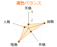 江口亮輔 の画数・良運