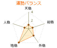 諏訪康雄 の画数・良運