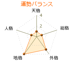 安井正規 の画数・良運