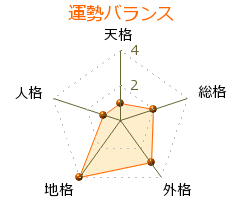 朝ノ海正清 の画数・良運