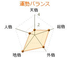 城桧吏 の画数・良運