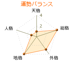 田中耕太郎 の画数・良運