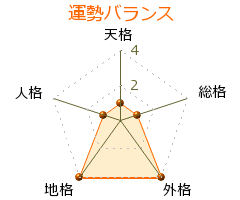 式守伊之助 の画数・良運