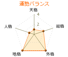 嶋田加織 の画数・良運