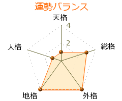式守慎之助 の画数・良運