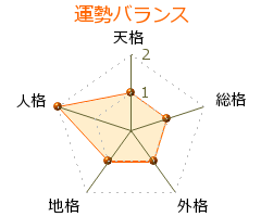 楚輪博 の画数・良運