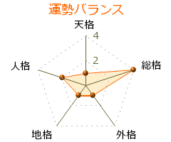 山前譲 の画数・良運