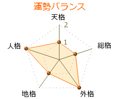 衛藤美彩 の画数・良運