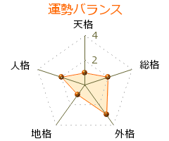 脇謙二 の画数・良運