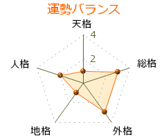 堺駿二 の画数・良運