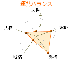 斉藤隆治 の画数・良運