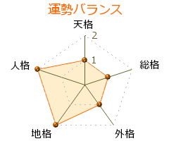 斉藤斎藤 の画数・良運