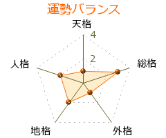 大貫憲章 の画数・良運