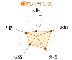 上橋菜穂子 の画数・良運