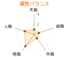 榮久庵憲司 の画数・良運