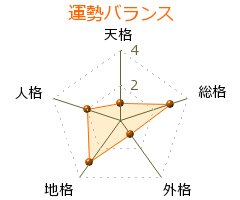 斉藤雪乃 の画数・良運